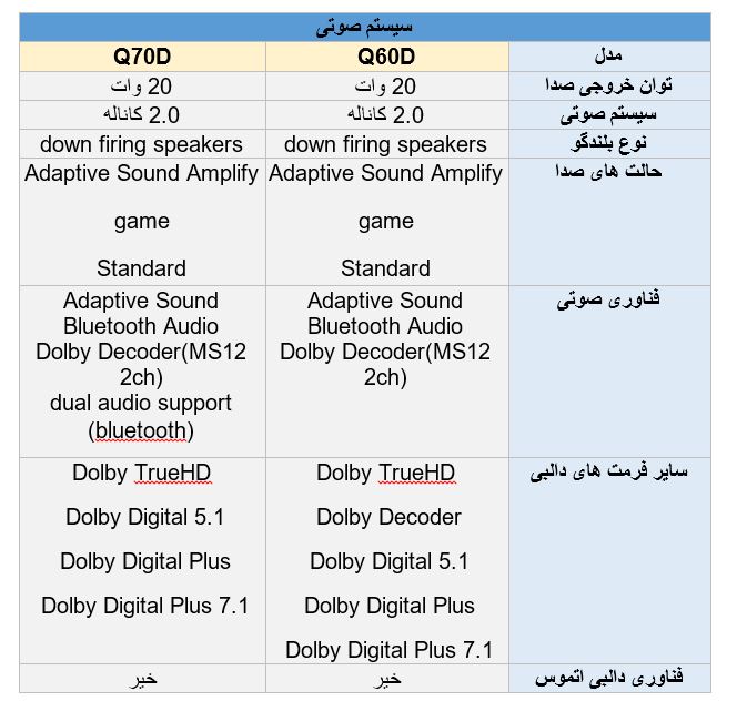 مقایسه سیستم صوتی تلویزیون سامسونگ Q60D با Q70D