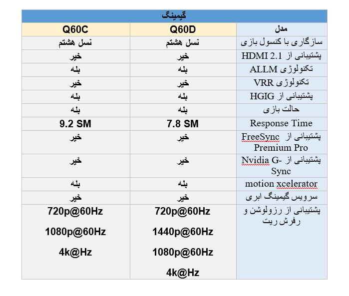 تفاوت تلویزیون سامسونگ Q60D با Q60C