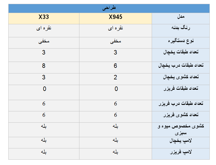 تفاوت طراحی یخچال ال جی X945 و X33