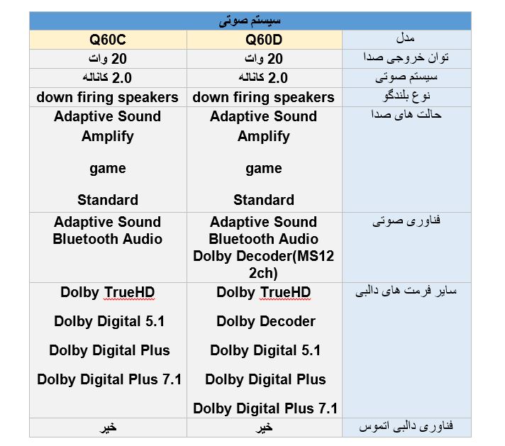 تفاوت سیستم صوتی تلویزیون سامسونگ Q60D با Q60C